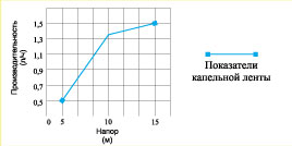 показатели капельной ленты